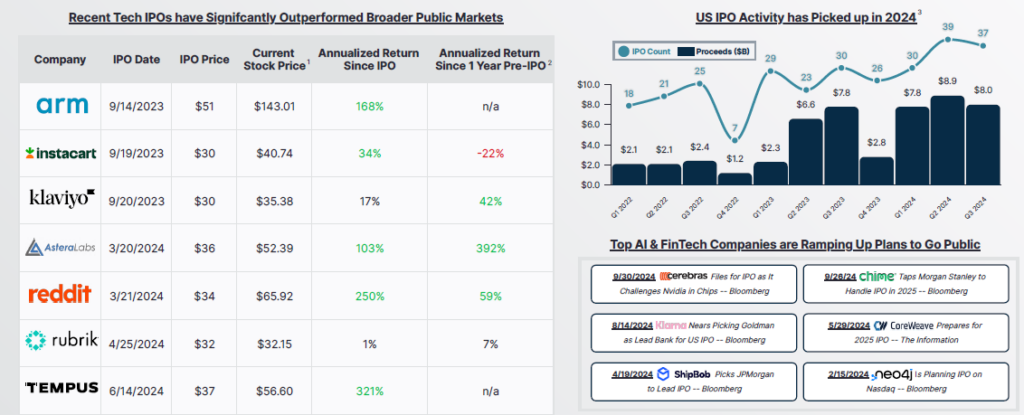 Q3 2024 Pre-IPO Secondary Market Update by Caplight