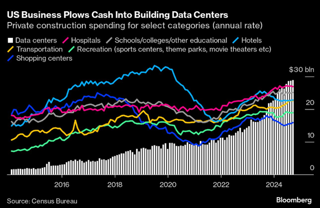 Private construction spending on select categories shows data centers leading over hospitals, schools, hotels, and more. Source: Census Bureau via Bloomberg.