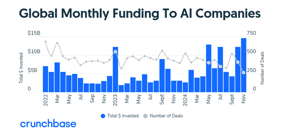 Global Monthly Funding to AI Companies