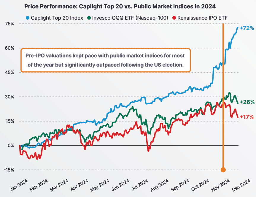 Private Outperformed Public in 2024