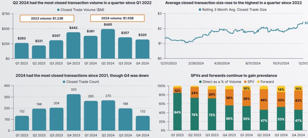 26% Increase in Trading Volume Year-over-Year