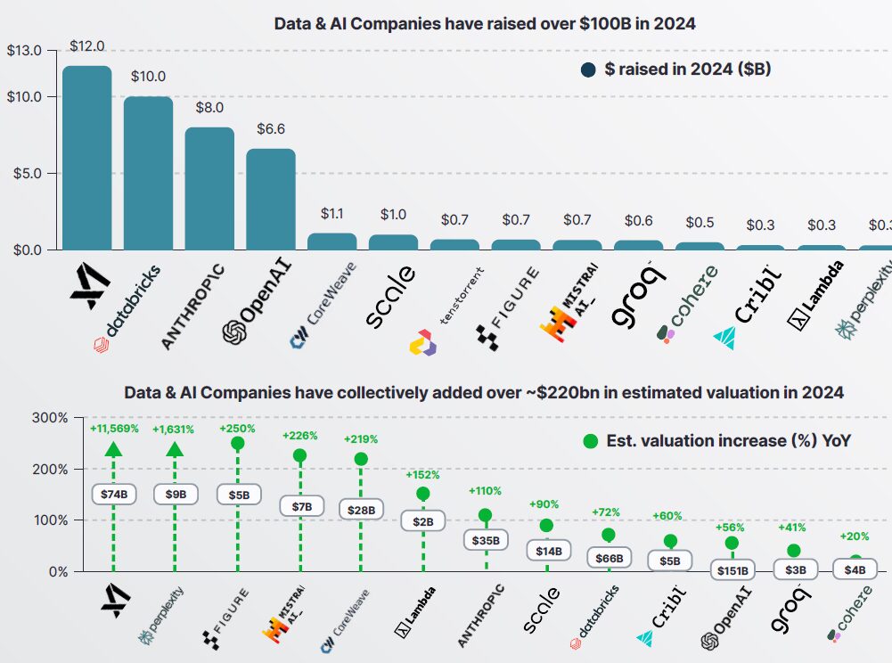 Data & AI Continues to be the Hottest Sector in the Market