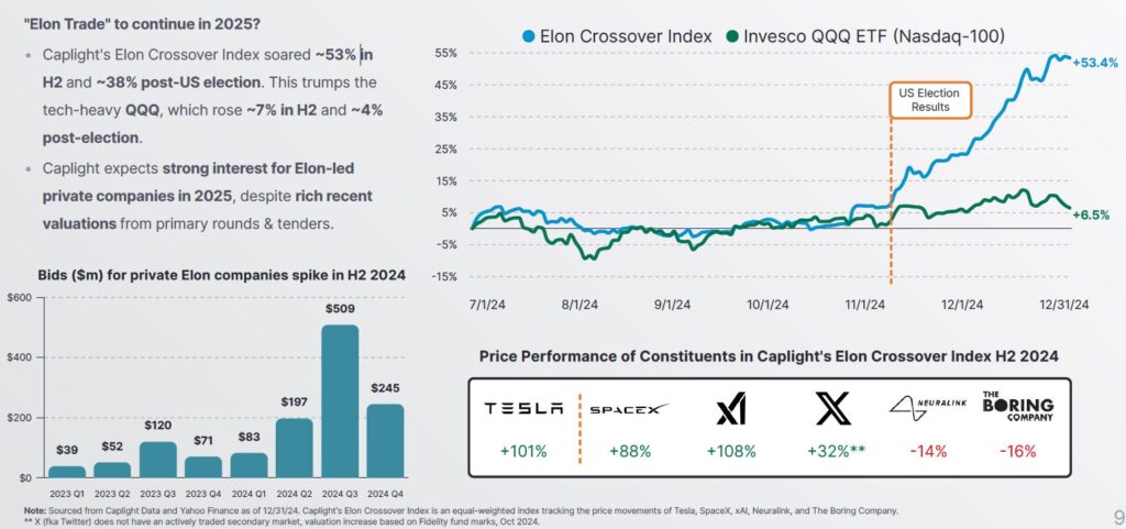 "Elon Trade" to continue in 2025?
Caplight's Elon Crossover Index soared ~53% in
H2 and ~38% post-US election. This trumps the
tech-heavy QQQ, which rose ~7% in H2 and ~4%
post-election.
Caplight expects strong interest for Elon-led
private companies in 2025, despite rich recent
valuations from primary rounds & tenders.