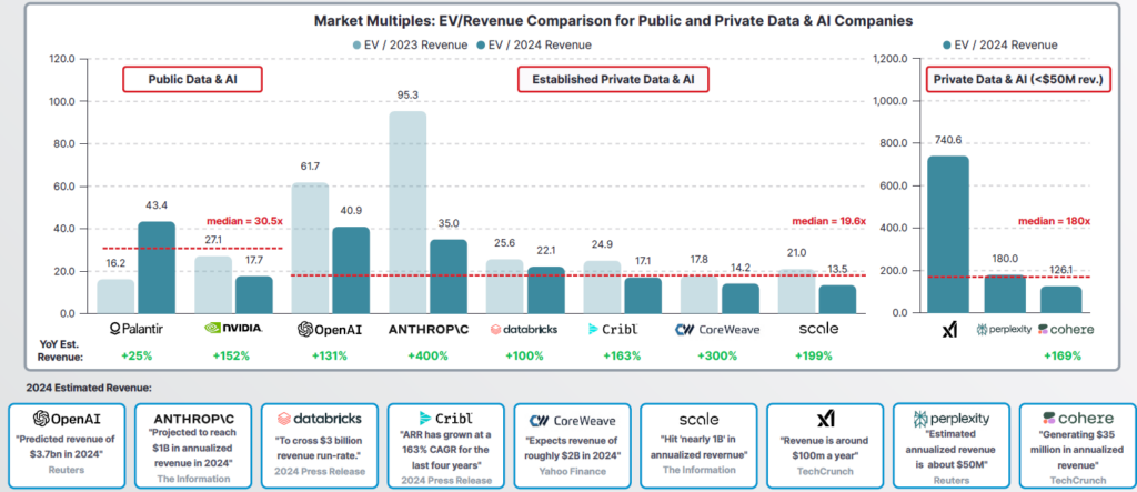 Private Data & AI Multiples Remain Attractive vs. Public Peers