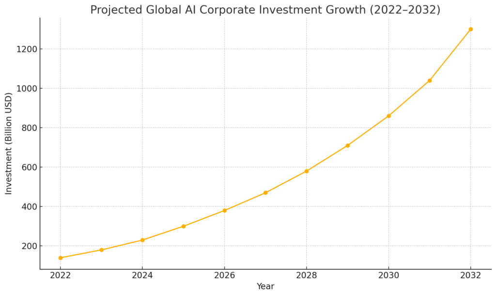 Figure: Projected Global AI Corporate Investment Growth (2022–2032)
Source: Bloomberg Intelligence, FINIQ Analysis

