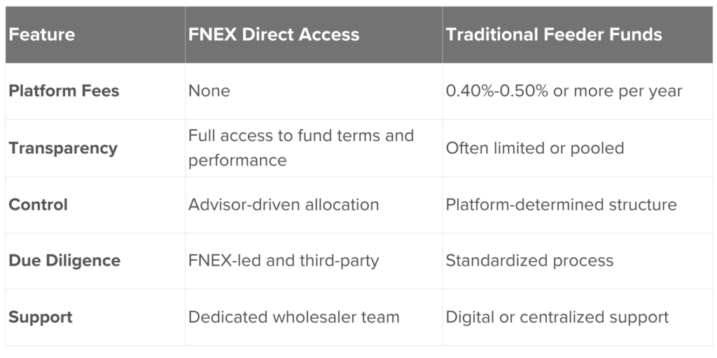 FINIQ Direct Access vs Feeder Fund Platforms