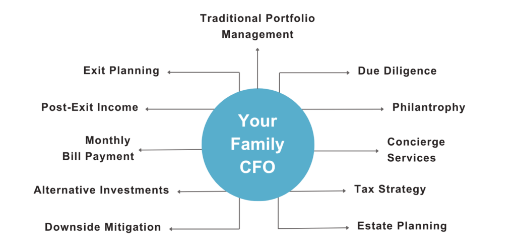 Your Family CFO: FINIQ Wealth Family Office & Wealth Management Firm